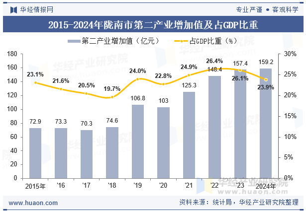 2015-2024年陇南市第二产业增加值及占GDP比重