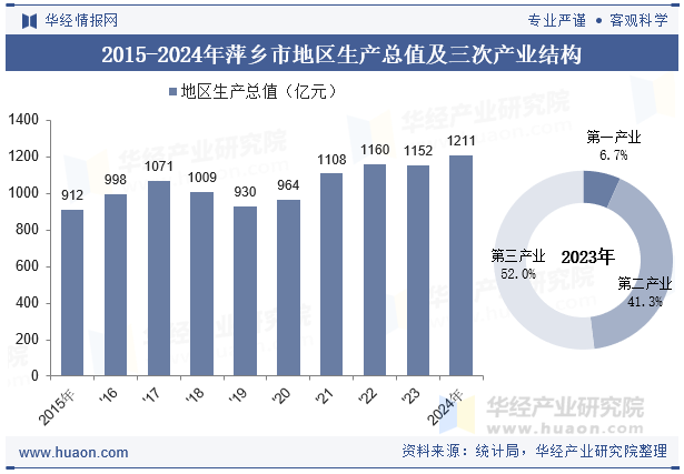 2015-2024年萍乡市地区生产总值及三次产业结构