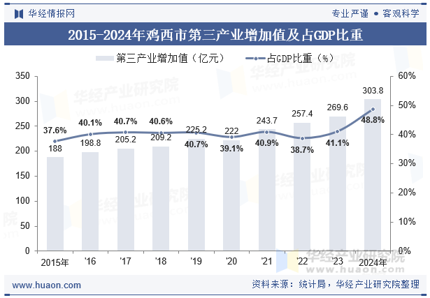 2015-2024年鸡西市第三产业增加值及占GDP比重