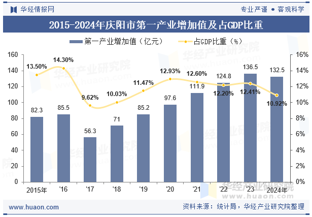 2015-2024年庆阳市第一产业增加值及占GDP比重