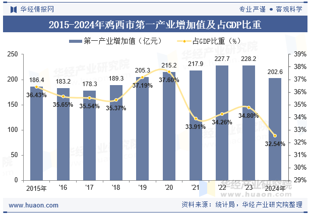 2015-2024年鸡西市第一产业增加值及占GDP比重