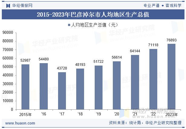 2015-2023年巴彦淖尔市人均地区生产总值