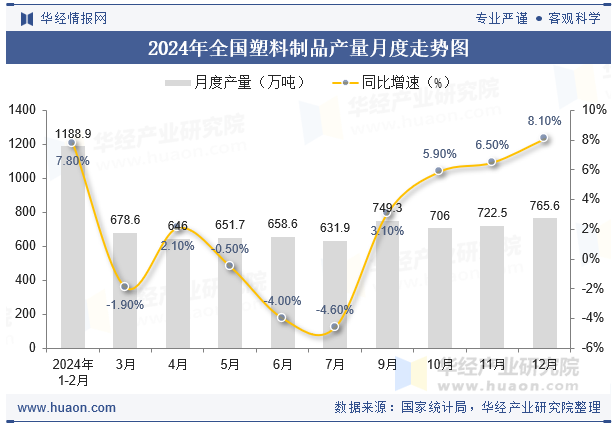 2024年全国塑料制品产量月度走势图