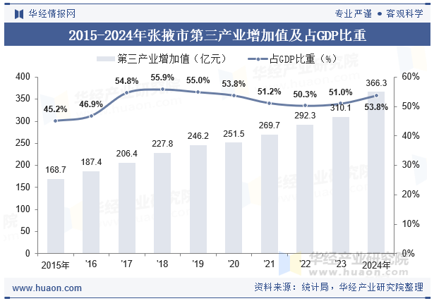 2015-2024年张掖市第三产业增加值及占GDP比重