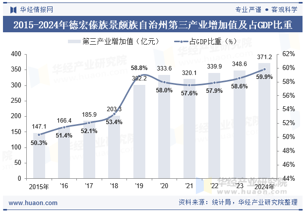 2015-2024年德宏傣族景颇族自治州第三产业增加值及占GDP比重