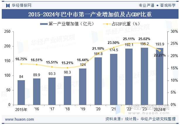 2015-2024年巴中市第一产业增加值及占GDP比重
