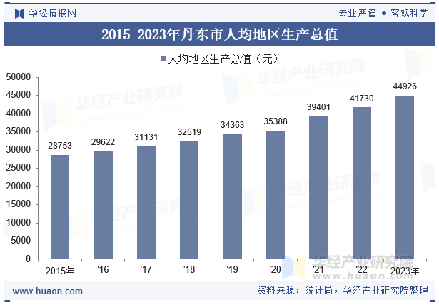 2015-2023年丹东市人均地区生产总值