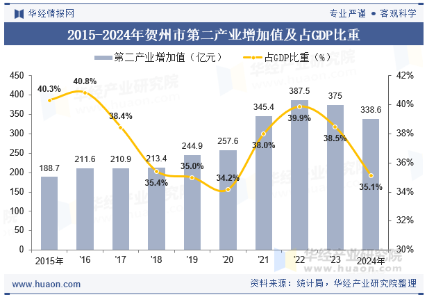 2015-2024年贺州市第二产业增加值及占GDP比重