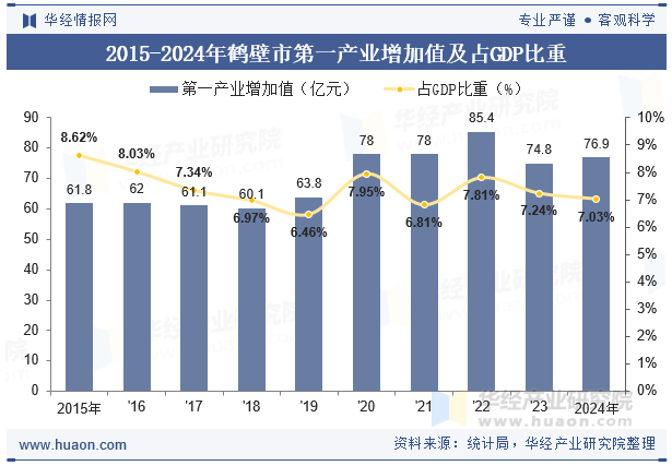 2015-2024年鹤壁市第一产业增加值及占GDP比重