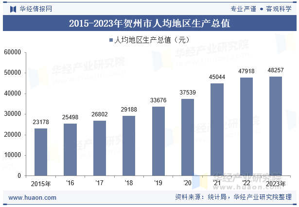 2015-2023年贺州市人均地区生产总值