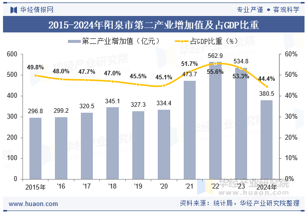 2015-2024年阳泉市第二产业增加值及占GDP比重