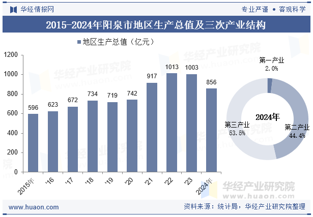 2015-2024年阳泉市地区生产总值及三次产业结构