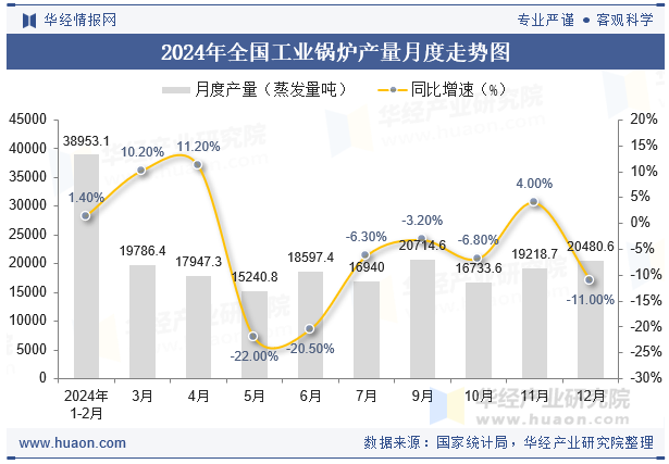 2024年全国工业锅炉产量月度走势图