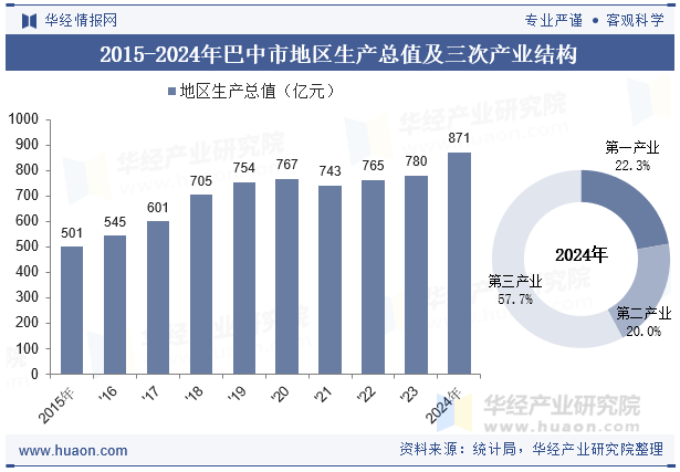 2015-2024年巴中市地区生产总值及三次产业结构