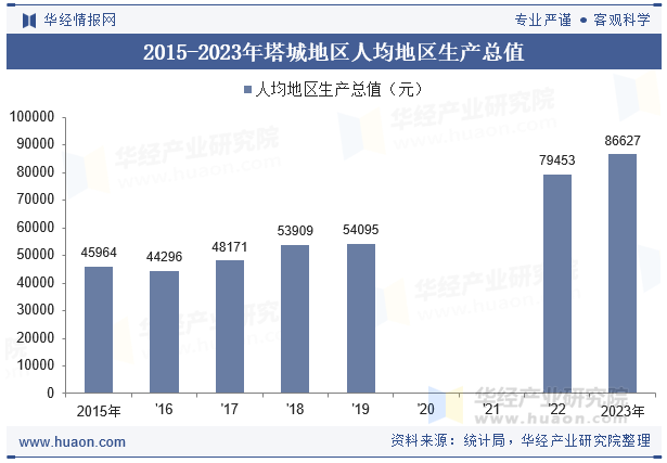 2015-2023年塔城地区人均地区生产总值