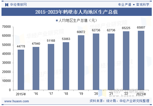 2015-2023年鹤壁市人均地区生产总值