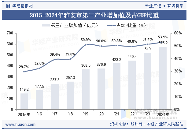 2015-2024年雅安市第三产业增加值及占GDP比重