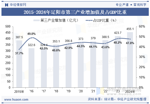 2015-2024年辽阳市第三产业增加值及占GDP比重