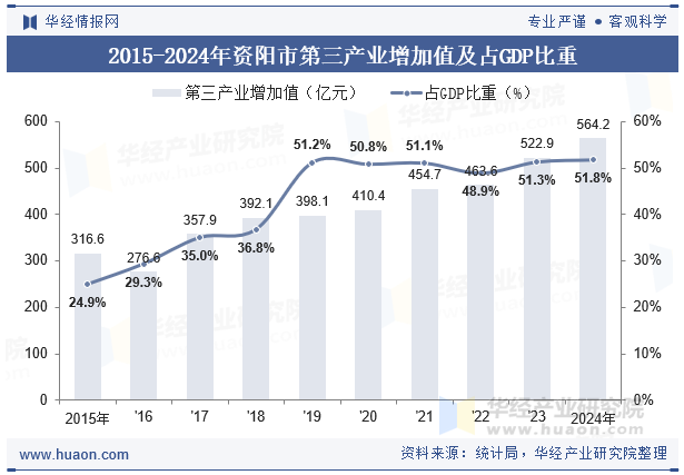 2015-2024年资阳市第三产业增加值及占GDP比重