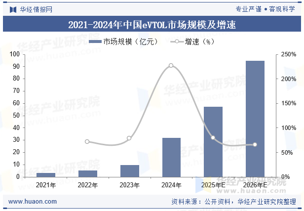2021-2026年中国eVTOL市场规模及增速