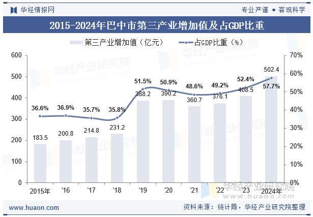 2015-2024年巴中市第三产业增加值及占GDP比重