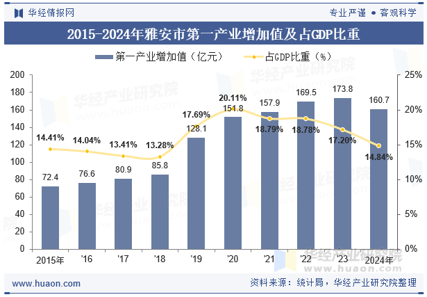 2015-2024年雅安市第一产业增加值及占GDP比重