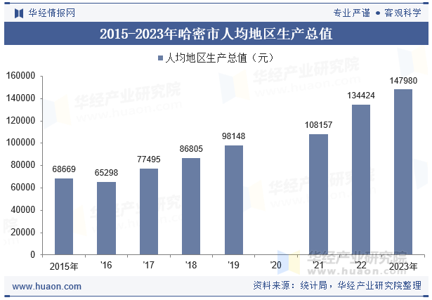 2015-2023年哈密市人均地区生产总值