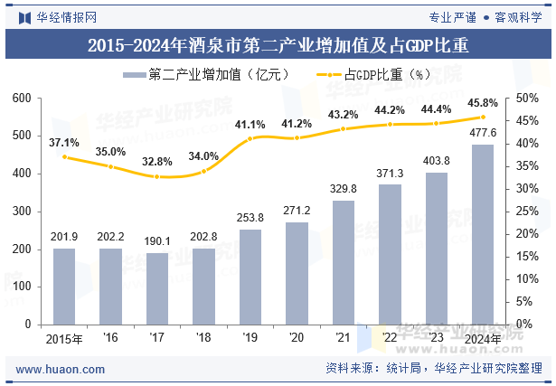 2015-2024年酒泉市第二产业增加值及占GDP比重