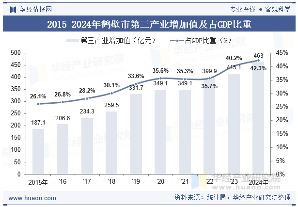 2015-2024年鹤壁市第三产业增加值及占GDP比重