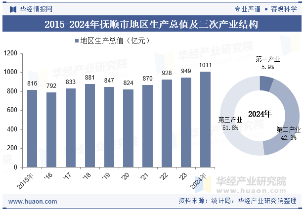 2015-2024年抚顺市地区生产总值及三次产业结构