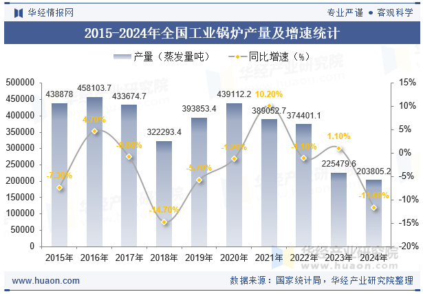 2015-2024年全国工业锅炉产量及增速统计