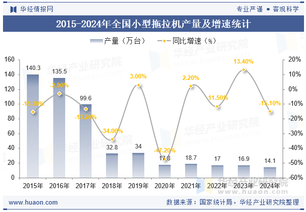 2015-2024年全国小型拖拉机产量及增速统计