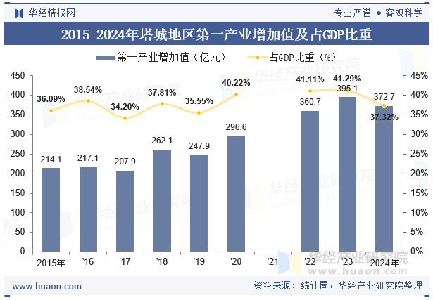 2015-2024年塔城地区第一产业增加值及占GDP比重