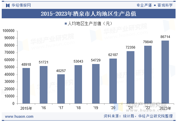 2015-2023年酒泉市人均地区生产总值