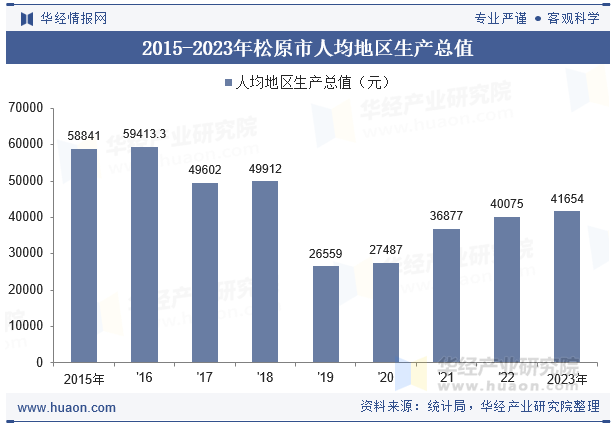 2015-2023年松原市人均地区生产总值