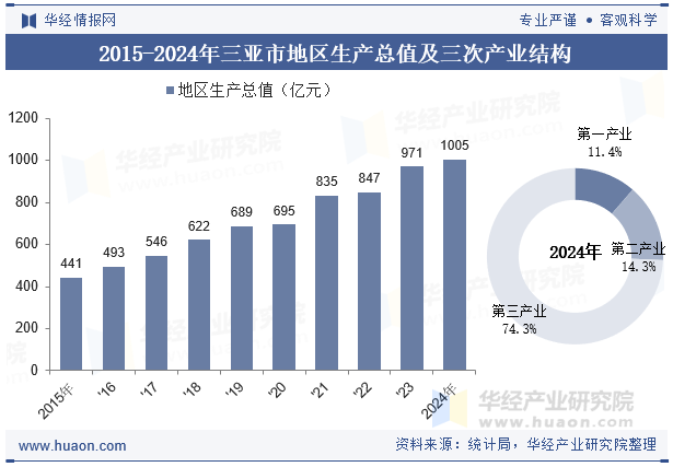 2015-2024年三亚市地区生产总值及三次产业结构