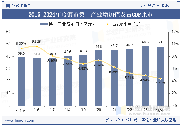 2015-2024年哈密市第一产业增加值及占GDP比重