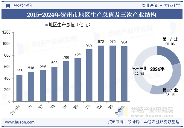 2015-2024年贺州市地区生产总值及三次产业结构