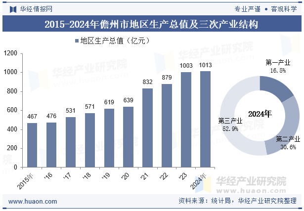 2015-2024年儋州市地区生产总值及三次产业结构