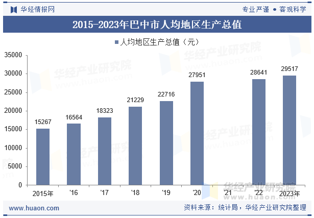 2015-2023年巴中市人均地区生产总值