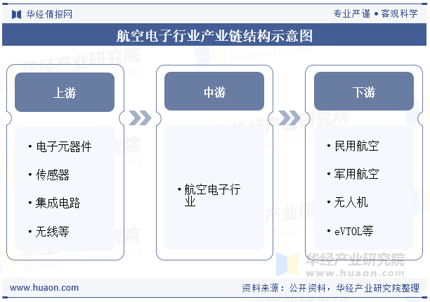 航空电子行业产业链结构示意图