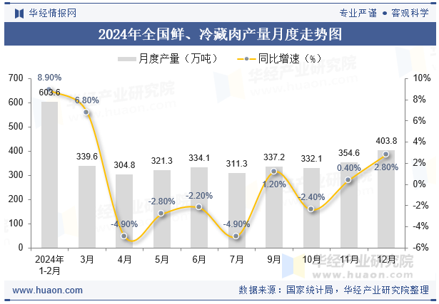 2024年全国鲜、冷藏肉产量月度走势图