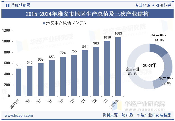 2015-2024年雅安市地区生产总值及三次产业结构
