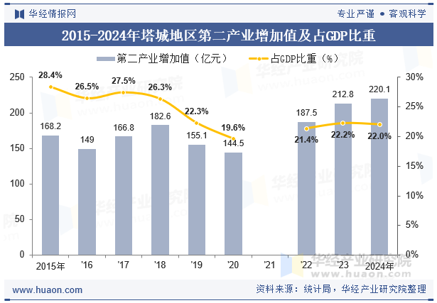2015-2024年塔城地区第二产业增加值及占GDP比重