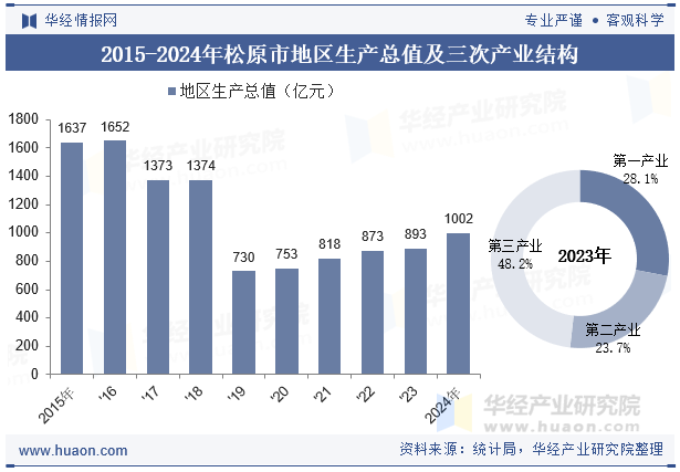 2015-2024年松原市地区生产总值及三次产业结构