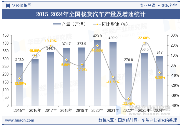 2015-2024年全国载货汽车产量及增速统计