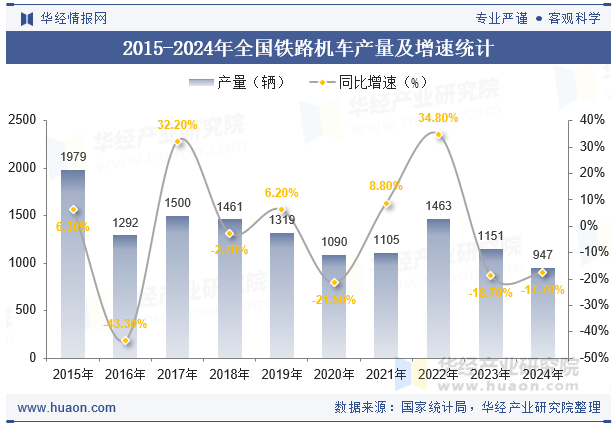2015-2024年全国铁路机车产量及增速统计