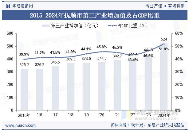 2015-2024年抚顺市第三产业增加值及占GDP比重