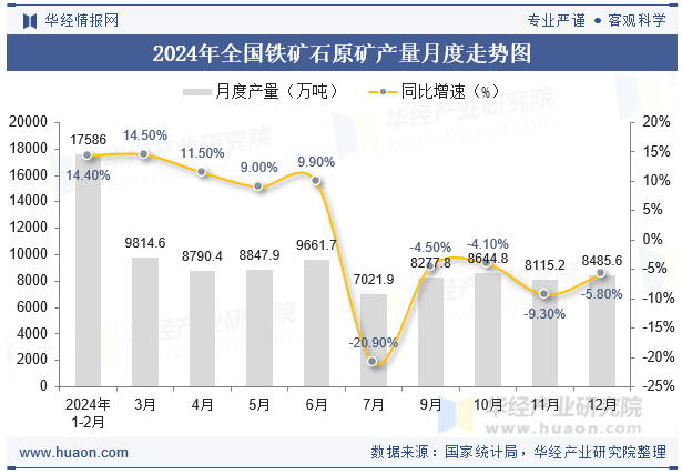 2024年全国铁矿石原矿产量月度走势图