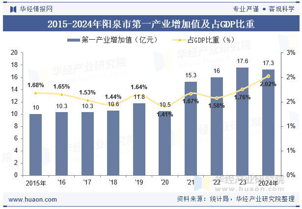 2015-2024年阳泉市第一产业增加值及占GDP比重